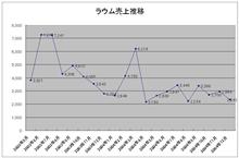 ラウムって、売れてる? ラウムって、売れてる?