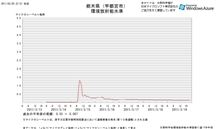 汚染データで困っていること。 汚染データで困っていること。
