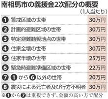 原発30キロ 義援金配分で割れる南相馬 圏内「悪平等だ」/圏外「不安同じ」 原発30キロ 義援金配分で割れる南相馬 圏内「悪平等だ」/圏外「不安同じ」