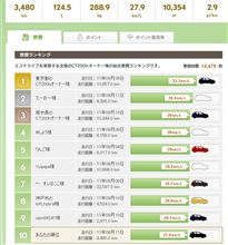 総合ランクイン&自己流 総合ランクイン&自己流