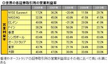 「東証+大証」が世界で勝つためにはどうするべきか?(ダイヤモンドイザ) 「東証+大証」が世界で勝つためにはどうするべきか?(ダイヤモンドイザ)