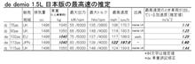 先代デミオ(DE5FS 日本版)の最高速度の推定 その-1 先代デミオ(DE5FS 日本版)の最高速度の推定 その-1