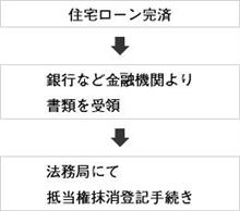 抵当権を抹消しよう 抵当権を抹消しよう