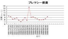 燃費報告１６