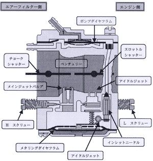 08 10 15 ２ｓｔのキャブの仕組み チェーンソーや刈払い機 風来坊のブログ 気ままな 風来坊 みんカラ