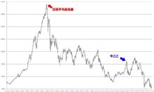 3年前の株価予測？予言？勘？