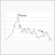 3年前の株価予測？予言？勘？