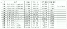 トヨタのエボ下取り参考価格