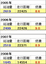 エリシオン（RR-1）_2008年の総合燃費