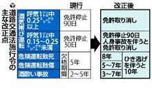 「酒気帯び」でも一発取り消し！
