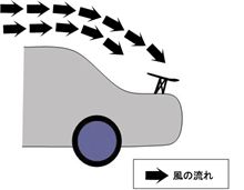 空力、ウイングについて