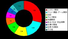 意外と「クルマ関係」が多かった