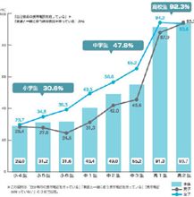 中学生の携帯電話事情・・・