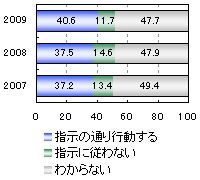 新入社員の意識調査で