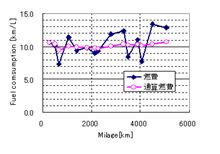 給油　高速燃費が向上!?