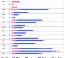 ＰＶレポートが…なんと３月の１０倍～！これにはびっくり～！