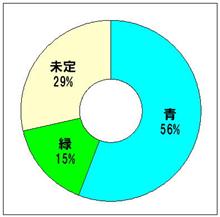 ＥＬスカッフ希望色比率