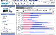 ＰＶレポートの９日分の集計がおわりました(^^)/