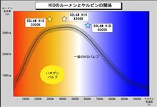 ＨＩＤの明るさの単位