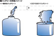 ODYSSEYバッテリーの特徴(充電編) ODYSSEYバッテリーの特徴(充電編)