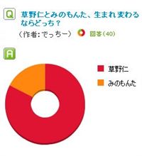 草野仁とみのもんたどっち････究極の選択ｶｯ