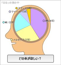 どの車が欲しい？
