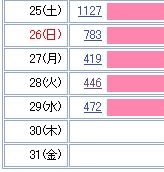 余裕が・・・o(▼_▼θ