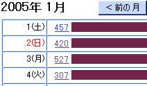 おはぃょぅ♪1月4日のPV数報告