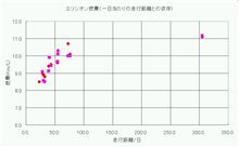 一日あたりの走行距離と燃費