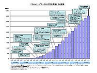 ドコモ、FOMAの契約数が4000万を突破