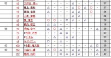 下位グループは。。。