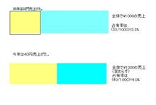 「比率」の変化の表記に関して