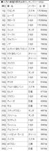 乗用車 販売 ﾗﾝｸ