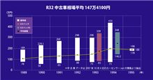 BNR32 中古車価格相場