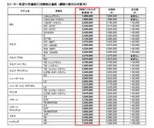 フォルクスワーゲンが1月から値上げ 