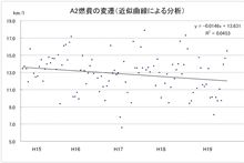 燃油高騰の折（A2の燃費）