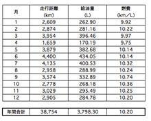 今年の走行距離