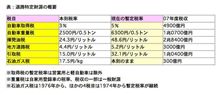 何故か報道されないガソリン以外の暫定税率 何故か報道されないガソリン以外の暫定税率
