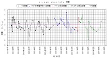 エアフィルター交換後燃費＜１６回目＞