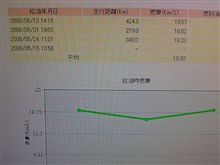ワゴンＲスティングレー燃費記録