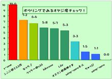 ボウリングでみるオヤジ度チェック！