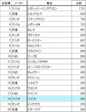 384台って?（ある日のみんカラ登録台数：国産車）
