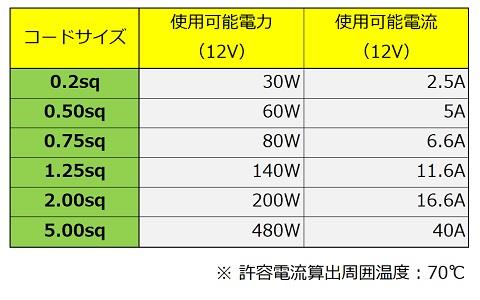 配線コードを 理解しよう 使いこなそう 後編 エーモン エーモン工業株式会社のブログ エーモン クルマいじりブログ みんカラ