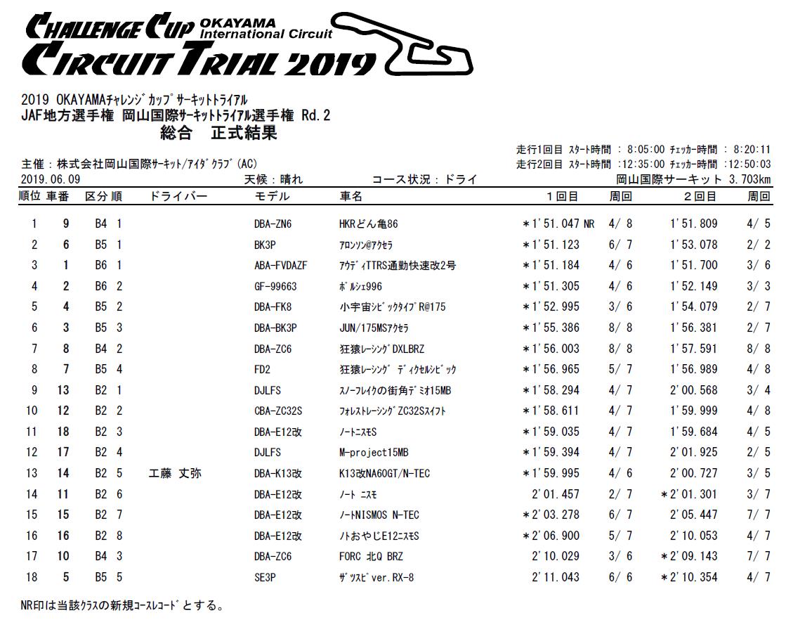 Jaf公認岡山国際サーキットトライアル第2戦 N Tec Weldageco Ltdのブログ N Tec 名古屋 N Tec West 広島 Weldage Co Ltd みんカラ