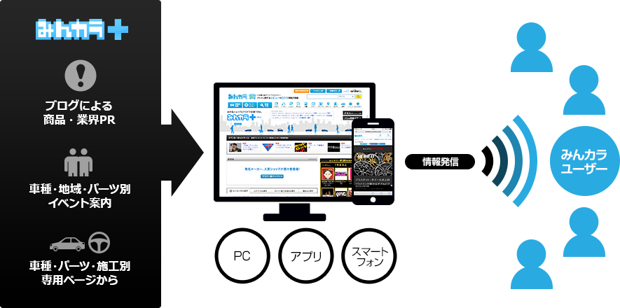 自社サービスをPC・アプリ・スマートフォンの媒体でブランディング・集客出来ます