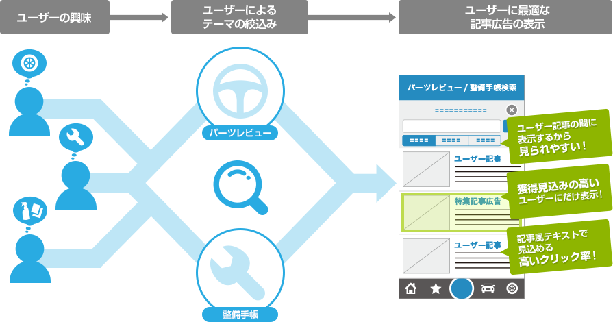 ターゲットを絞ったユーザーへの訴求が見込めます