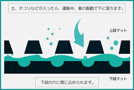 マットの汚れは下段の穴に閉じ込められます