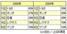 自動車メーカーにどんなイメージ