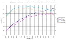 性能比較