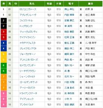 ＥＣＯデミオの第７６回東京優駿血統両断 